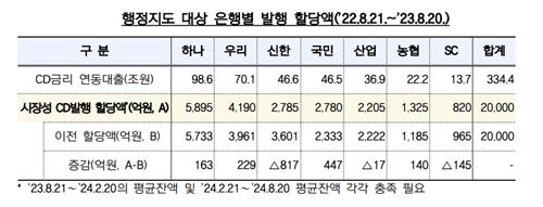 [더 심해진 CD괴리] 당국 행정지도 나섰지만…근본 해결 역부족_손지현