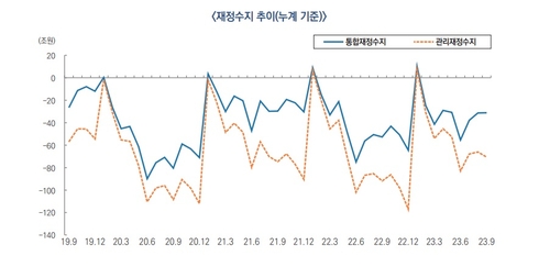 9월까지 나라살림 71조 적자…국가채무 1천100조_최진우