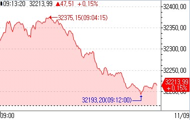 日 증시 혼조 출발…美 S&P 500 8거래일 연속 상승_강수지