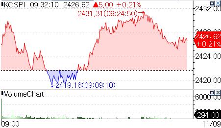 개인·기관 매수에 코스피 장 초반 소폭 반등_온다예