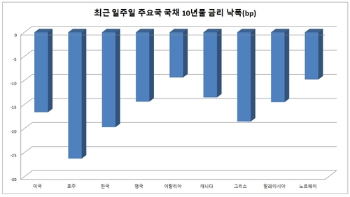 금리인상한 호주에 왜 글로벌 최고 채권 랠리가 펼쳐지나_이재헌