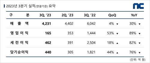 엔씨소프트, 3Q 영업이익 165억·89%↓…예상 하회_피혜림