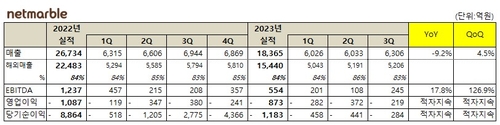 넷마블, 3Q 영업손실 219억…예상치 하회, 7분기 연속 적자_피혜림