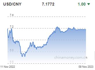 위안화 0.0001위안 절상 고시…7.1772위안(상보)_권하연