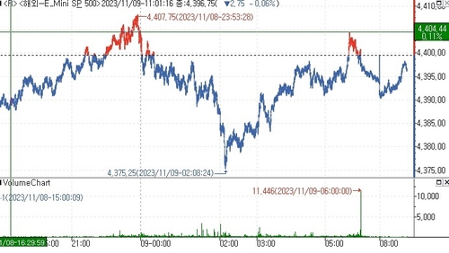 S&P500 선물, 숨고르기 장세에 약보합_김지연