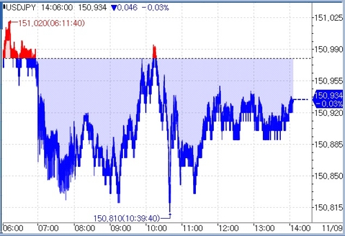 [도쿄환시] 달러-엔 150엔서 정체 …'日 완화 당분간 지속' 인식_문정현