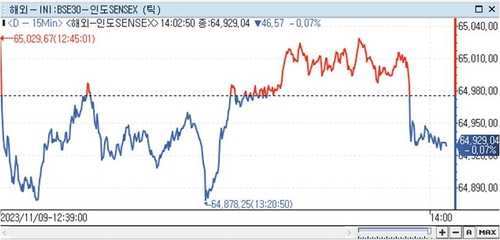 印 SENSEX지수, 0.07%↓ 64,929.04 (14:00)_권하연