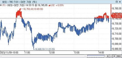 [대만증시-마감] 방향성 탐색 속 강보합 마감_권하연