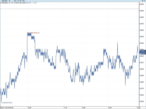 日 장기금리 하락…우에다 발언 속 입찰 견조_이재헌