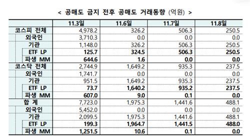 시장조성자도 공매도 금지되나…"예외 불허시 원활한 거래 어려워"_박경은