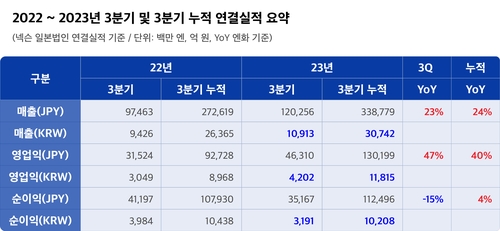넥슨, 3분기 영업이익 4천202억원·47%↑…예상 상회_피혜림