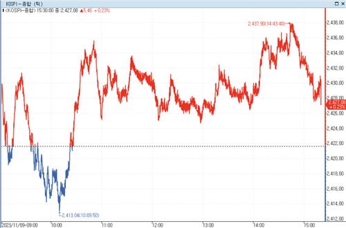 반도체 강세·2차전지 약세…순환매 장세 보인 코스피_정필중