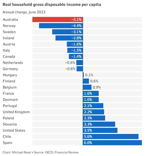 호주, OECD 국가 중 가계 소득 감소 최악_이재헌