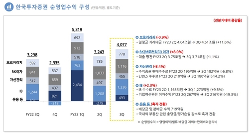 한국투자증권 3Q 당기순익 1천922억원…운용 흑자전환_송하린