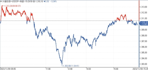 [서환-마감] 中 물가지표 소화 속 양방향 수급…0.50원↓_김용갑