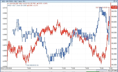 [채권-마감] 강세 플래트닝…중국 물가 하락·외국인 매수_노현우