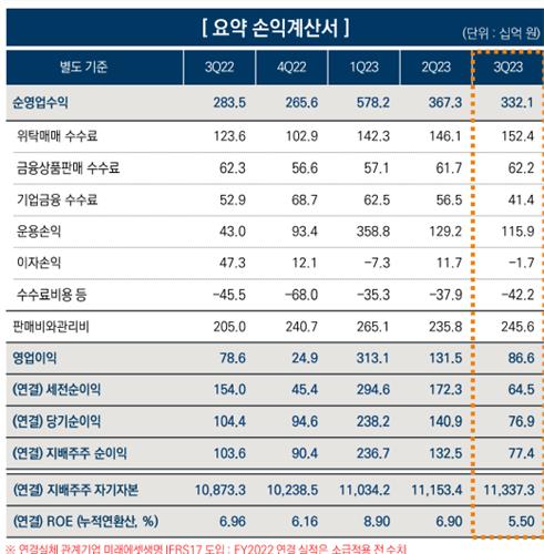 미래에셋증권, 3Q 영업익 1천731억원ㆍ15.5%↑…당기순익은 29.8%↓_박경은