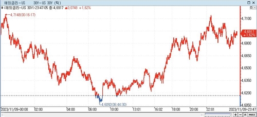 미 국채가 하락…파월·지표·입찰 주시_임하람