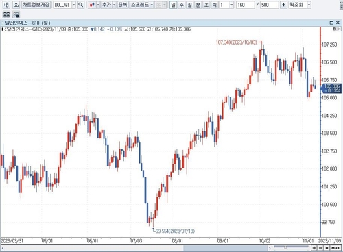 [뉴욕환시] 달러화, 제롬 파월의 인플레 경계 발언에 강세_배수연