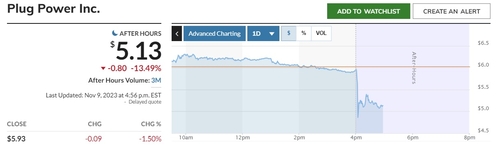 美 수소기업 플러그파워, 실적 부진에 시간외서 13% 급락_문정현