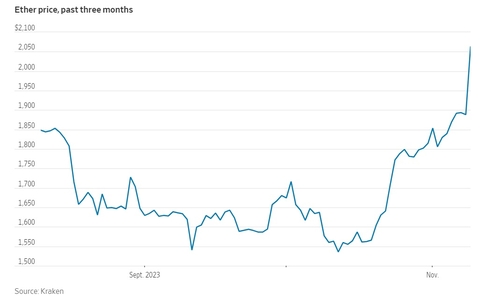가상화폐 2위 이더, 관련 ETF 기대감에 급등_문정현