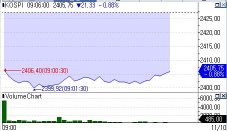 美증시 상승 랠리 끝…외인·기관 매도에 코스피도 하락 출발_박경은