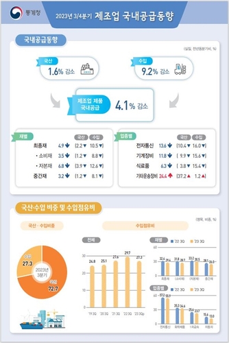 제조업 국내공급 4분기 연속 감소…수입 역대최대 줄어·9.2%↓_최진우
