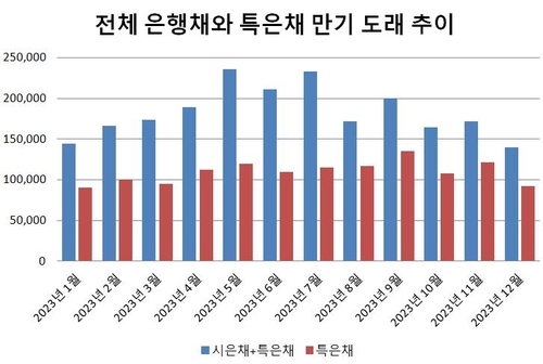 연말 21조 특은채 만기 돌아온다…지난해와 다른 이유_윤은별