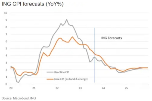 "美 CPI, 내년 4월에 연준 목표 도달하고 계속 하락할 것"_이재헌