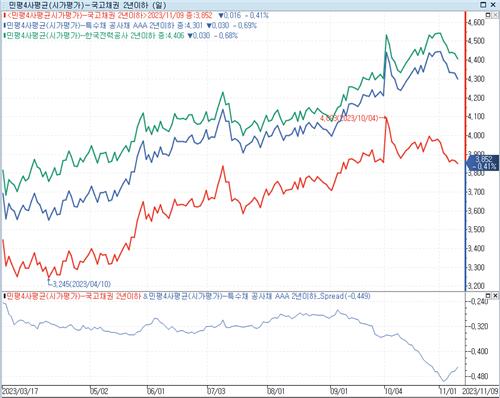 '숨통' 한전에 한전채 스프레드 '급감' 기대 솔솔_김정현