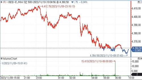 S&P500 선물, 매파 파월에 하락_김지연
