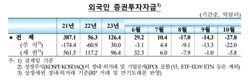 외인 증권투자금 석달째 순유출…2차전지 차익실현_이규선