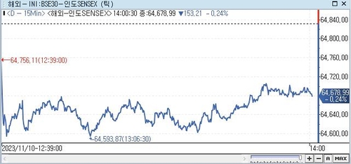 印 SENSEX지수, 0.24%↓ 64,678.99 (14:00)_권하연