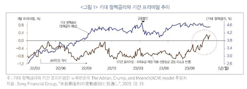 금융연구원 "美 금리 잠재성장률 상회하면 금리인하 빠를 것"_이규선