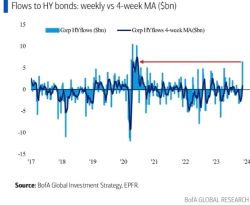 하이일드 채권으로 자금 유입
