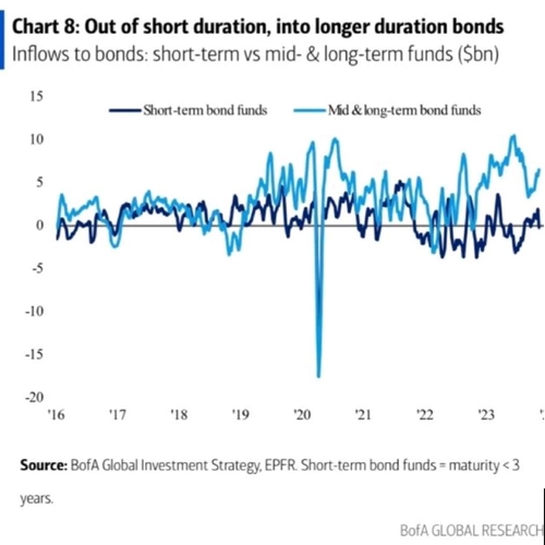 중장기물 채권 펀드로 자금 유입