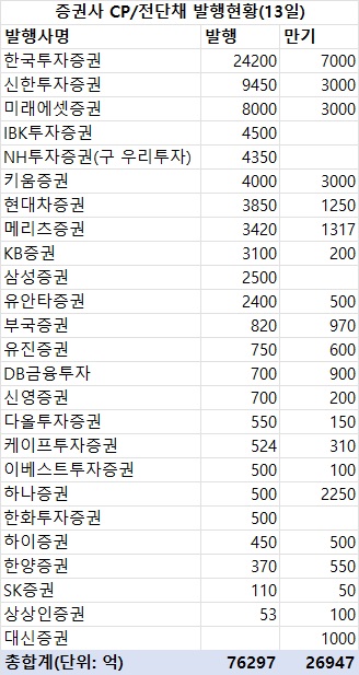지난주 증권사 CP·전단채 7조6천억 발행…금주 만기 2조7천억_한상민