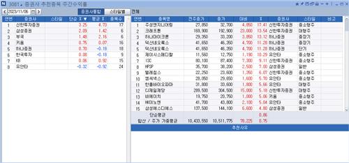 <리서치 주간추천종목> 신한證 수익률 톱…주성엔지 17%↑_정필중