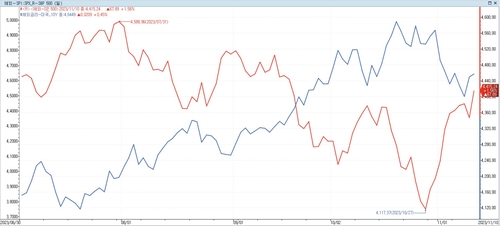 美채권·주식 환호하는 11월 되나…CPI에 "7월 강세 데자뷔 될 것"_이재헌