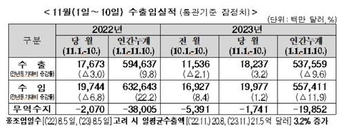 11월 1~10일 수출 3.2% 증가…반도체 1.3%↑·車 37.2%↑(종합)_최욱