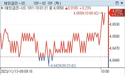 美 국채금리 亞 시장서 상승…신용등급 전망 영향 주시_강수지