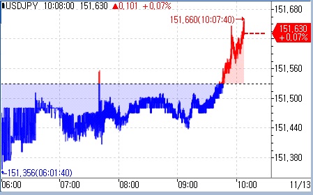 달러-엔 반등…1990년 이후 최고치 경신 눈앞_문정현