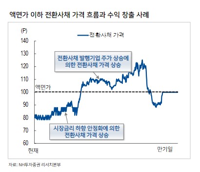 '10% 성과' 사모부채 시대 계속된다…"메자닌으로 +α 수익"_송하린