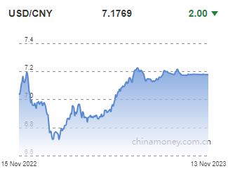위안화 0.0002위안 절상 고시…7.1769위안(상보)_권하연
