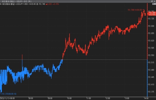 달러-엔, 연고점 경신…1990년 이후 33년 만에 최고치 임박(상보)_윤시윤