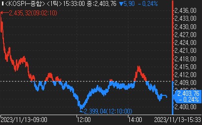 2차전지·반도체주 하락 국내…투심 약화…美 CPI 경계_한상민