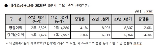 통합메리츠 첫해 2조클럽 눈앞…3Q 누적순익 1조7천997억원_송하린