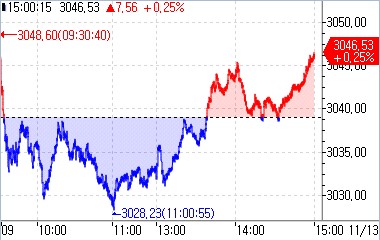[중국증시-마감] 미중 정상회담·지표 대기 속 반등_강수지