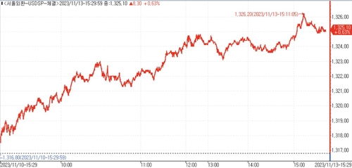 [서환-마감] 美 신용전망 하향 소화속 커스터디 매수…8.30원↑_김용갑