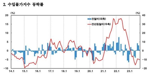 10월 수입 물가 넉 달째 올랐다…상승 폭은 둔화_이규선